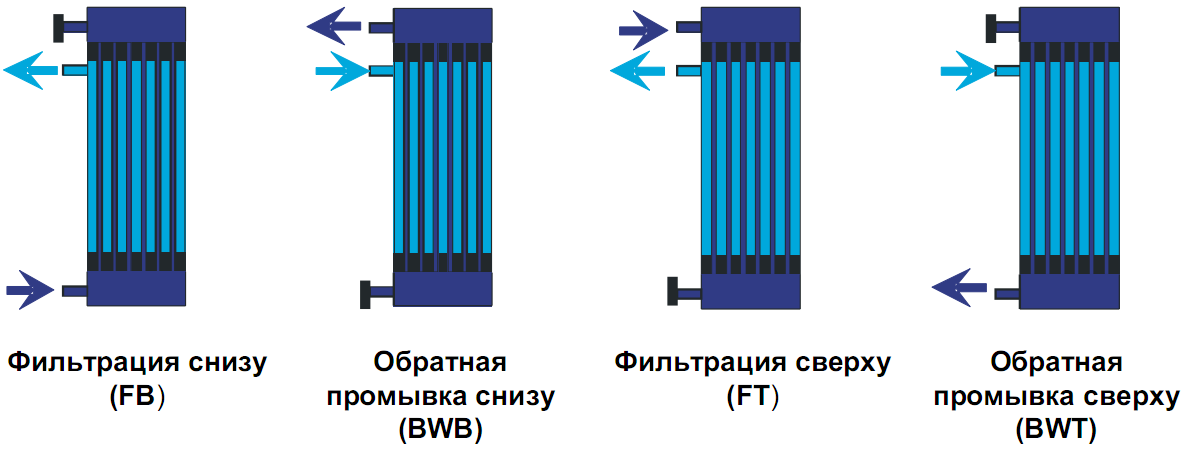  Направление потока в модуле dizzer ® в режимах фильтрации  и обратной промывки 